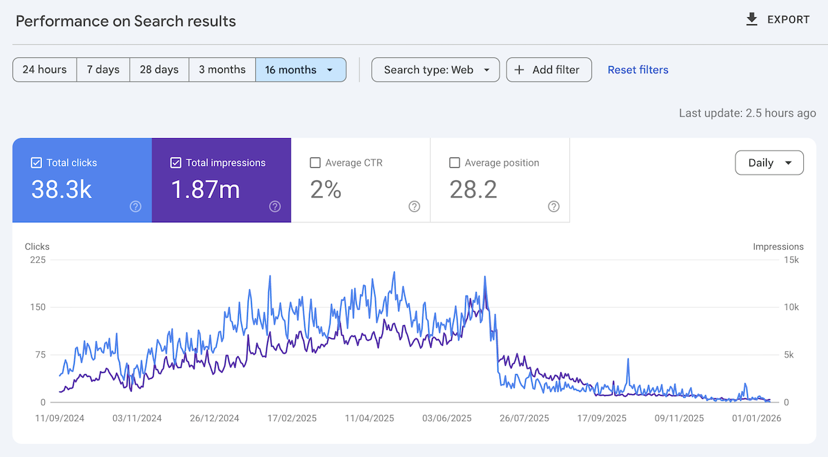 PCOS Meal Planner Google Search Console data showing traffic patterns from September 2024 to January 2026